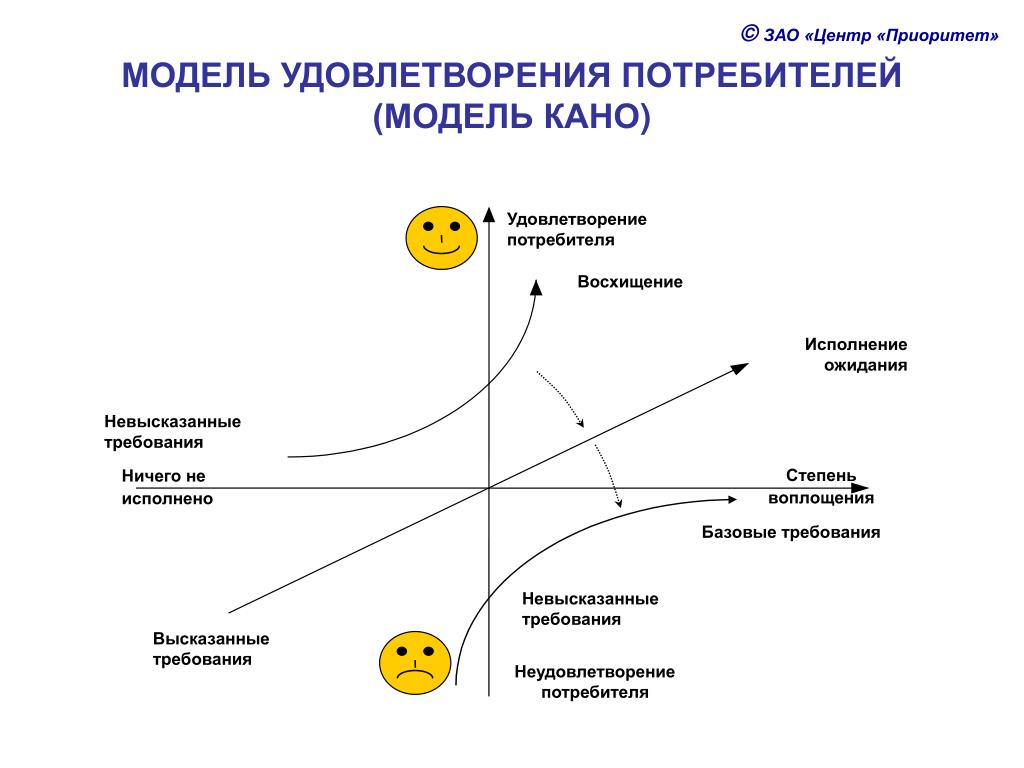 Как понять удовлетворение. Модель Кано. Модель удовлетворенности потребителя. Модель качества н. Кано. Модель удовлетворения клиентов Кано.