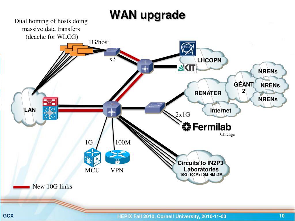 Почему 0 сеть. Dual Homing. Amazon massive data transfers.