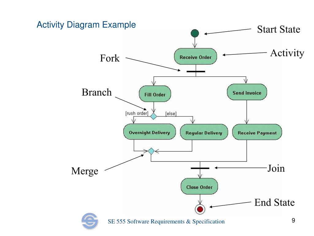 PPT - Activity Diagrams PowerPoint Presentation, free download - ID:3724971