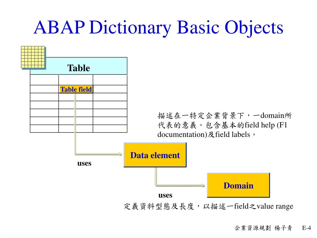 presentation on abap dictionary