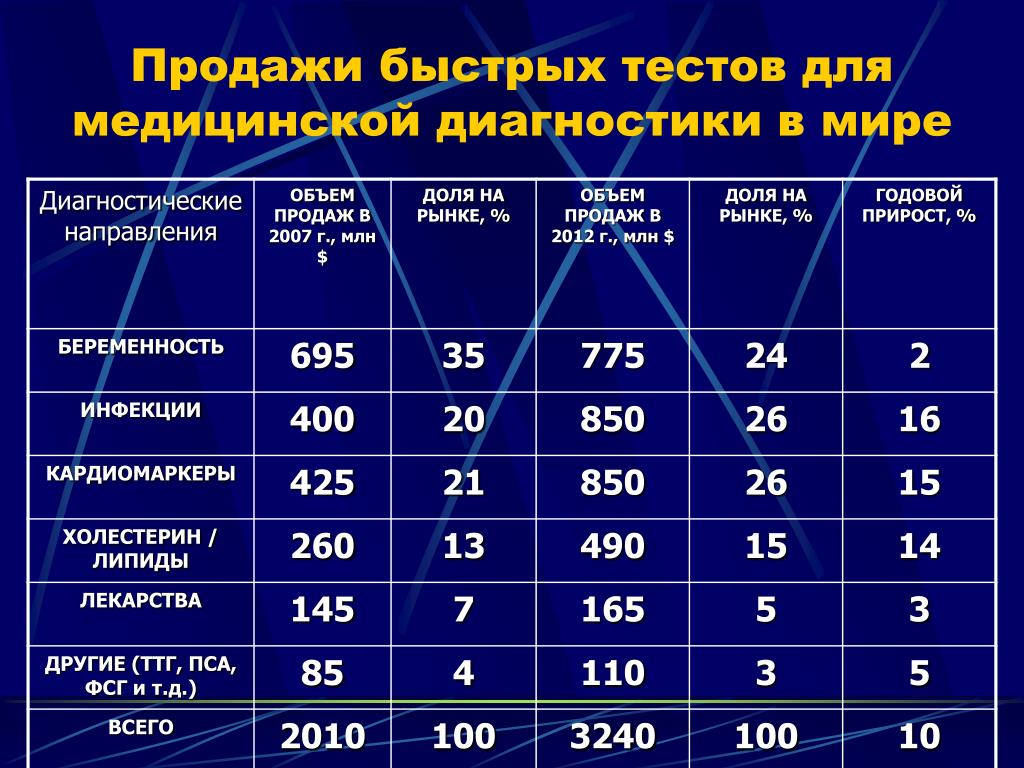 Мир диагностики. Диагноз мед.67,2. Для врачебного диагноза характерно тест.