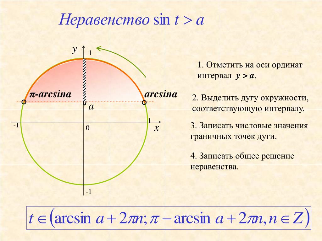 Тригонометрические неравенства 10 класс самостоятельная работа. Тригонометрические неравенства. Тригонометрические неравенства дуги. Тригонометрические неравенства 10 класс. Числовая ось тригонометрических неравенств.