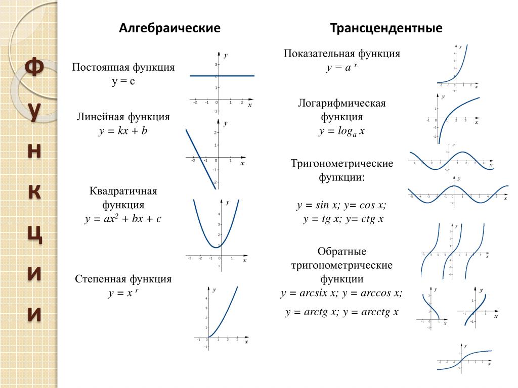 Элементарные функции степенная функция. Степенная показательная и линейная функция. Алгебраические функции. Трансцендентные функции. Графики основных функций.