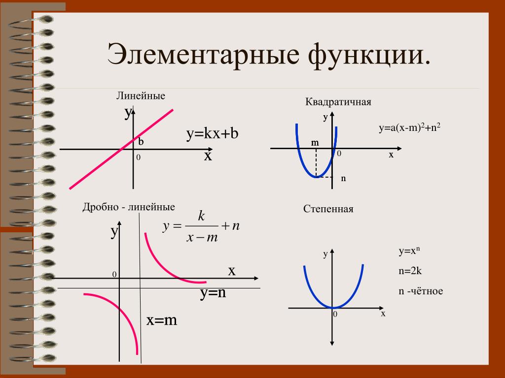 Y a x2 b x c. Элементарные степенные функции. Линейная и квадратичная функции. Графики элементарных функций. Функция y.