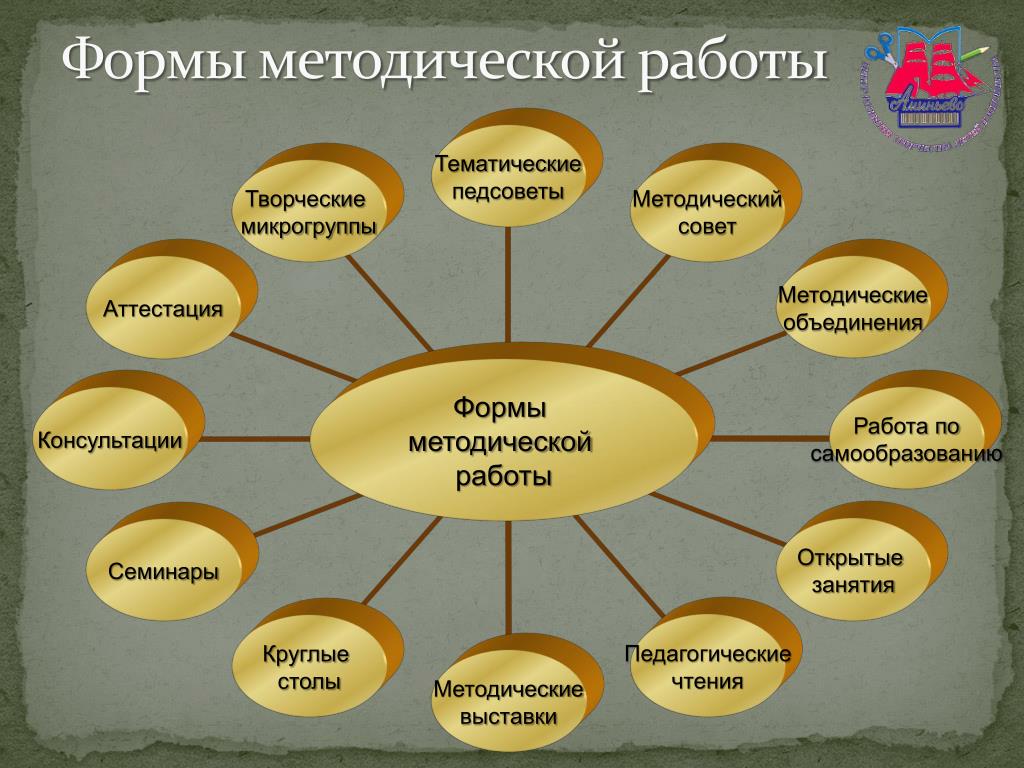 Виды форма работы. Формы работы методического объединения. Формы методической работы в начальной школе. Основные формы работы методического объединения. Формы работы методического совета.