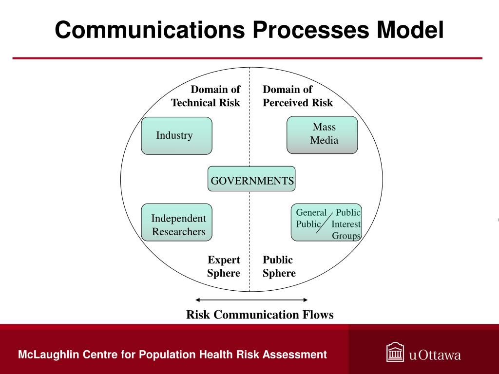 PPT - Risk Communication and Risk Management Decision Making PowerPoint
