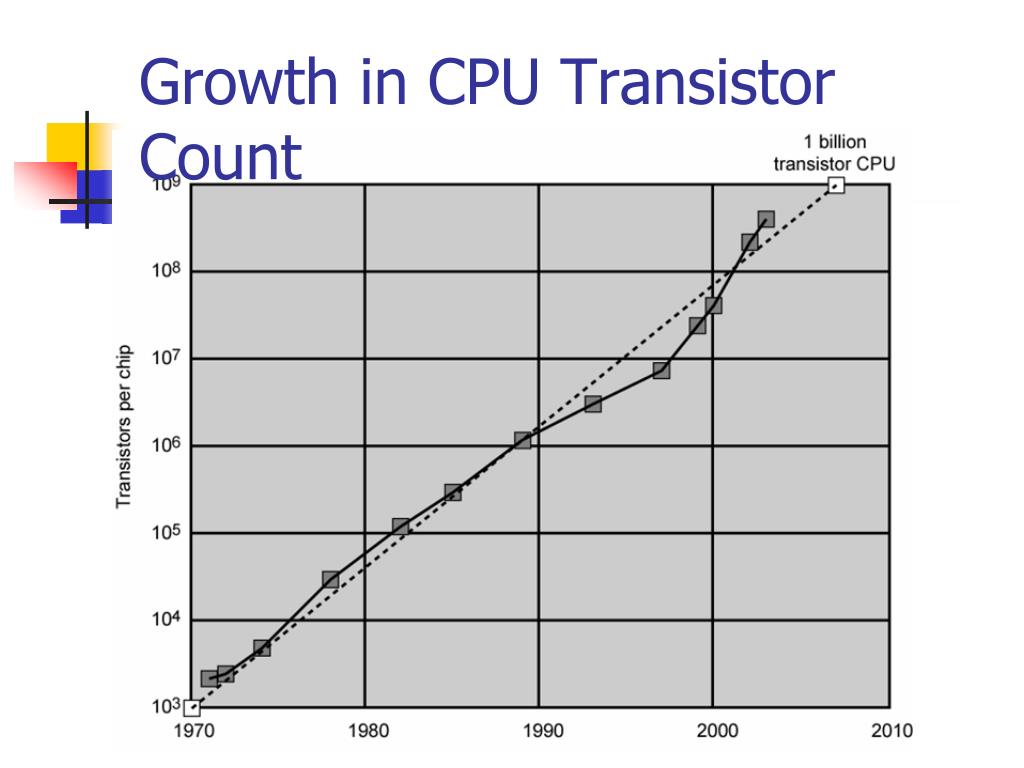 cpu transistor count history cpu transistor count history
