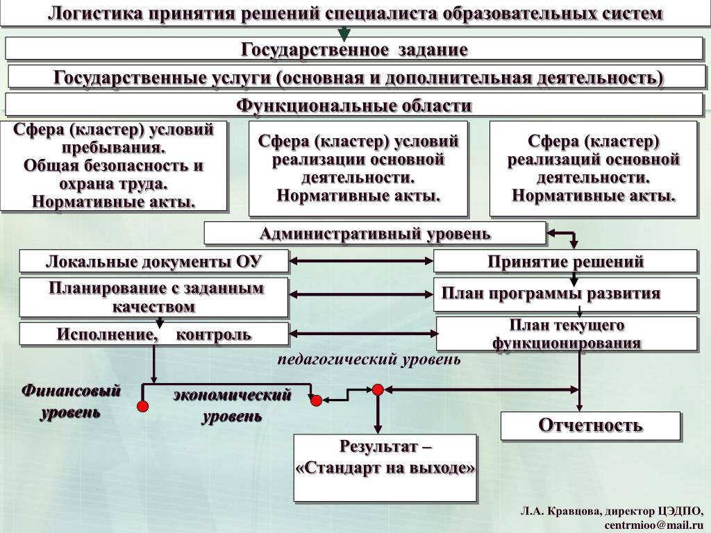 Принятие государственных решений в рф