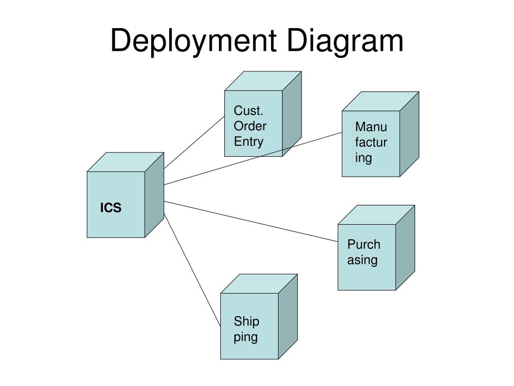 Deploy перевод. Deployment diagram. Deployment diagram пример. Deployment diagram защищённая линия. Кластер deployment diagram.