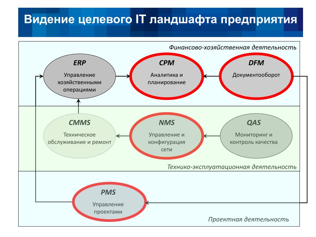 Структура органов проектного управления Министерство экономики и территориальног