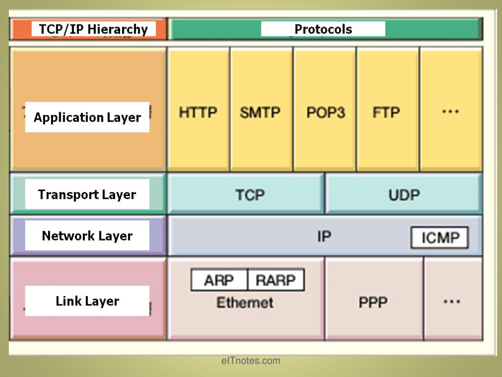 Порт tcp ip. Порты протоколов TCP/IP. Основные Порты TCP IP. Стандартный порт TCP/IP. Таблица TCP IP.