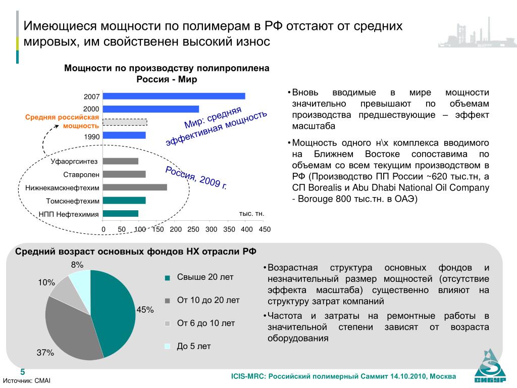 Средний возраст основных фондов. Объем производства полимеров в России. Производители полимеров в мире. Возрастная структура основных фондов. Объемы производства полимеров в мире.