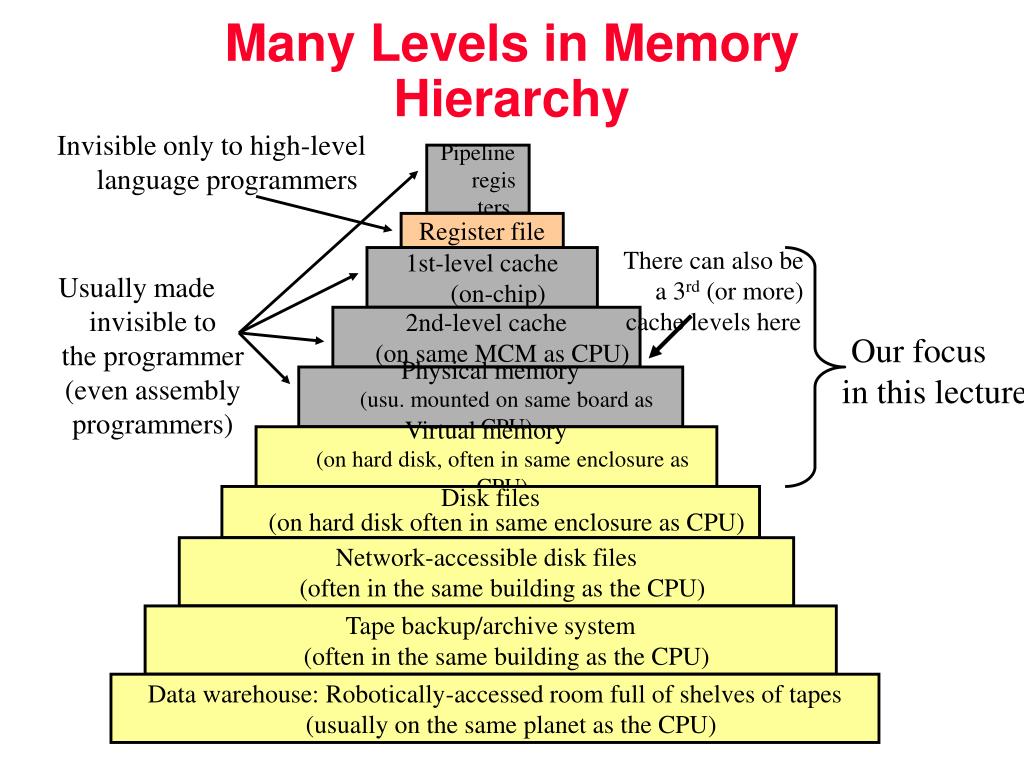 Memory Hierarchy. Types of Hierarchy. Memory Hierarchy (Ram). Hierarchy text.