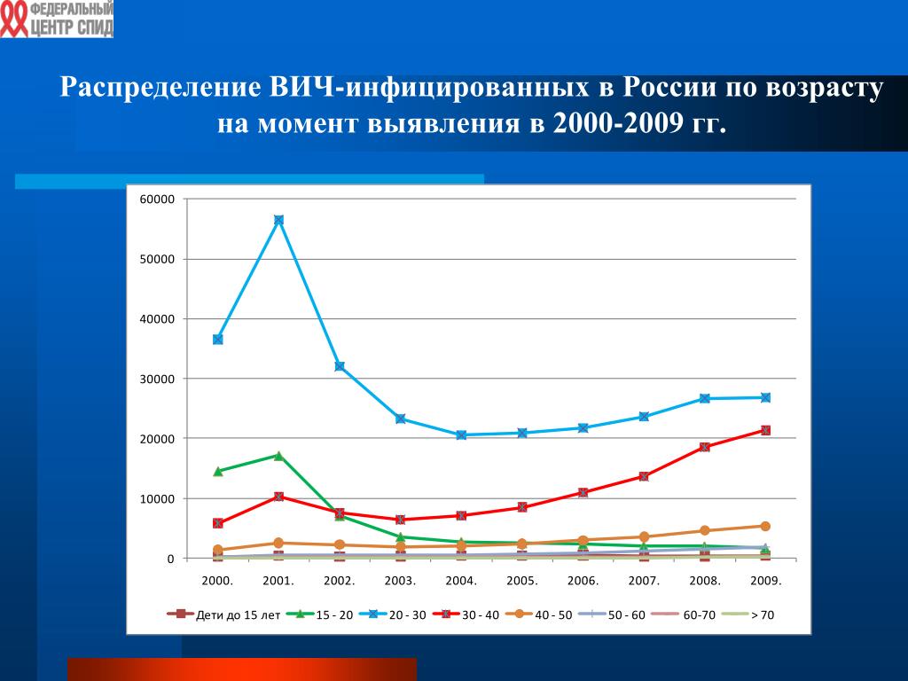 График вич. Диаграмма заболеваемости ВИЧ. График СПИДА В России. Статистика заболевания СПИДОМ. Диаграмма ВИЧ инфицированных в России.