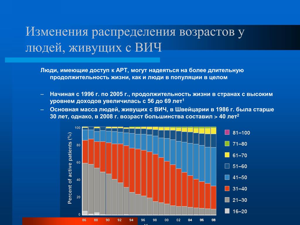 Изменение распределения. Продолжительность жизни с ВИЧ. Распределение возраста человека. ВИЧ без терапии Продолжительность жизни. Средняя Продолжительность жизни с ВИЧ.