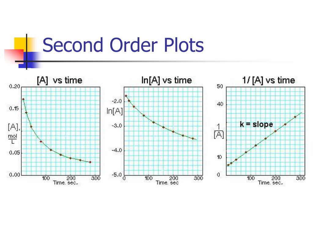 PPT Kinetics PowerPoint Presentation Free Download ID 3741304 PPT Kinetics PowerPoint Presentation Free Download ID 3741304
