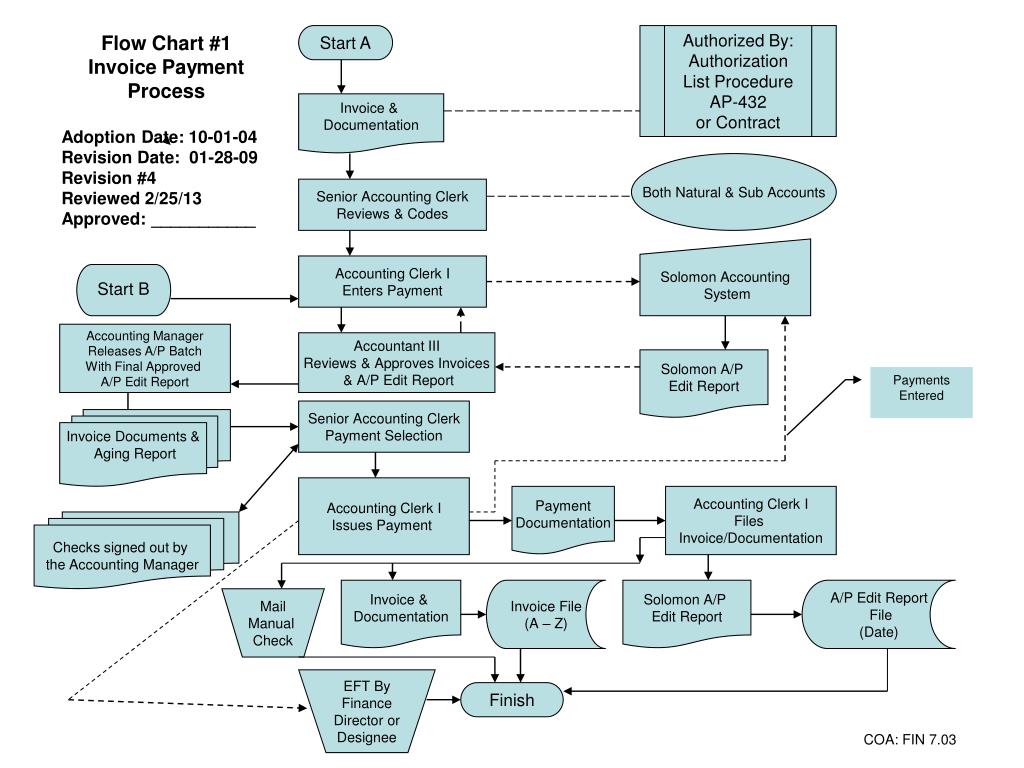 Ap Process Flow Chart