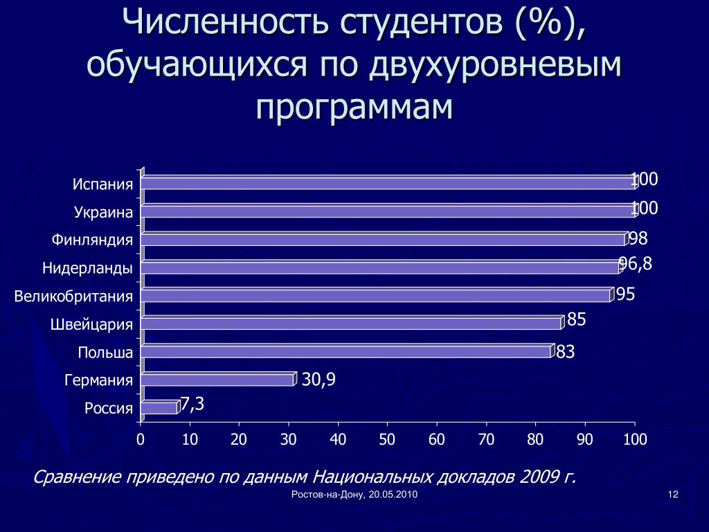 Национальные данные. Численность учащихся студентов. Численность студентов в России. Числа студента. Численность студентов график.