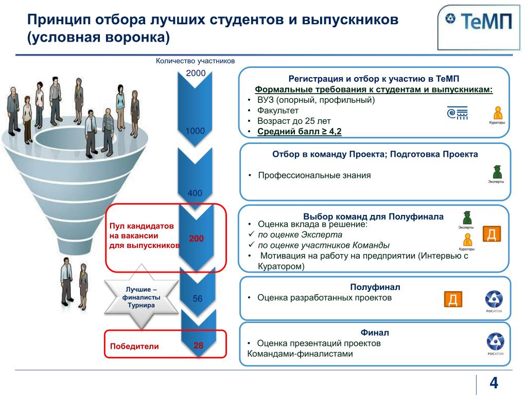 Чем лучше отбор по пару. Воронка HR brand. Принципы отбора проектов. Принцип подбора друзей. Принцип отбора лучших из лучших.
