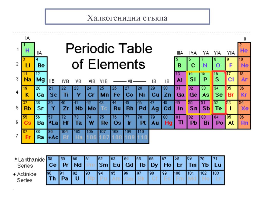 Us element. Periodic Table of elements. Карбон в периодической таблице. Noble Gases Periodic Table. History of Periodic Table Meyer.