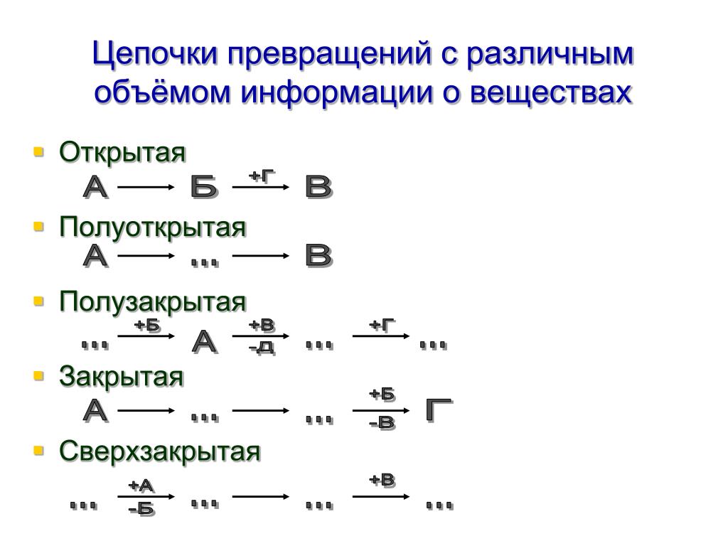 Цепочка превращений органических соединений