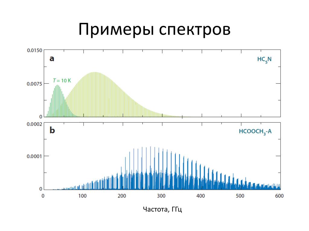 Частотный диапазон рояля 90. Звуковой спектр. Примеры спектров. Частотный спектр аудио примеры. Спектр частоты смещенная.