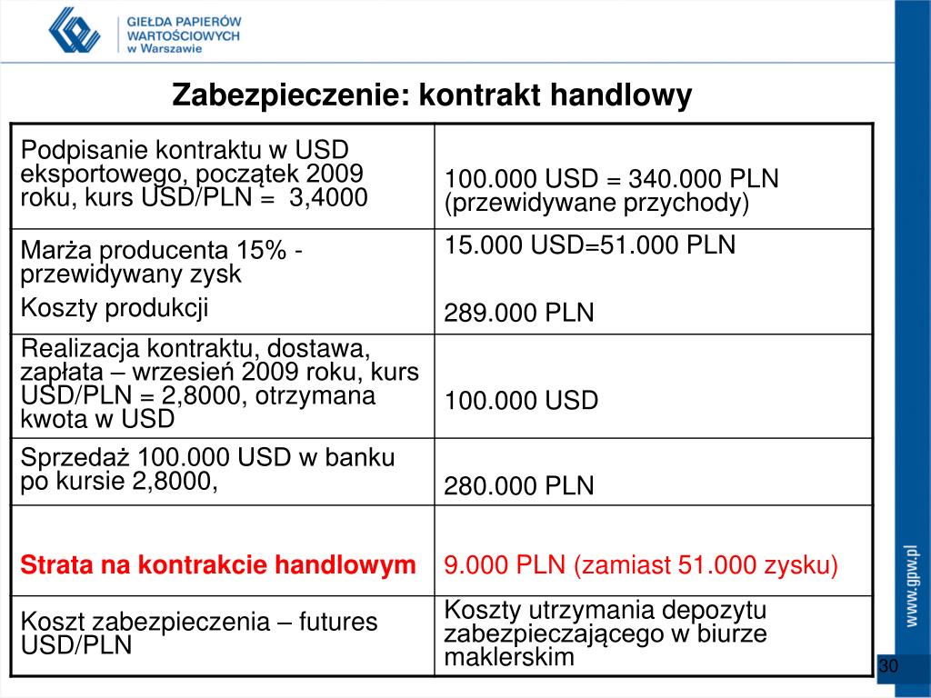PPT - Rynek walutowy Kontrakty terminowe na waluty na GPW PowerPoint  Presentation - ID:3751059