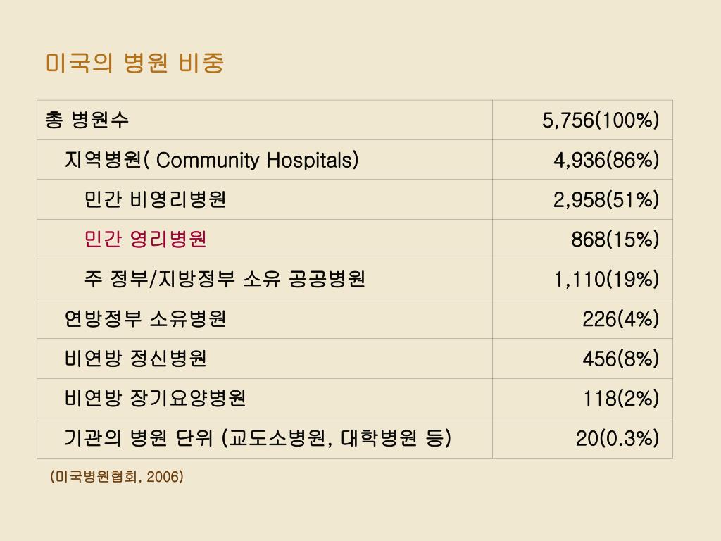 PPT - 미국의료제도 바로 알기 PowerPoint Presentation, free download - ID:3753713 Ppt - 미국의료제도 바로 알기 Powerpoint Presentation, Free Download - Id:3753713