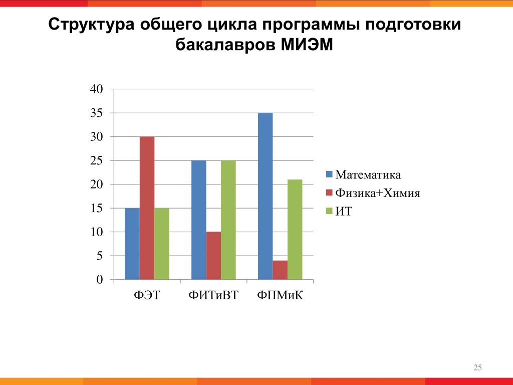 Программа подготовки бакалавриат