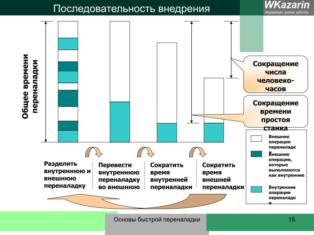 Последовательность сокращение. Smed Бережливое производство. Smed внутренней и внешней переналадки оборудования. Быстрая переналадка Бережливое производство. Этапы смед быстрые переналадки.