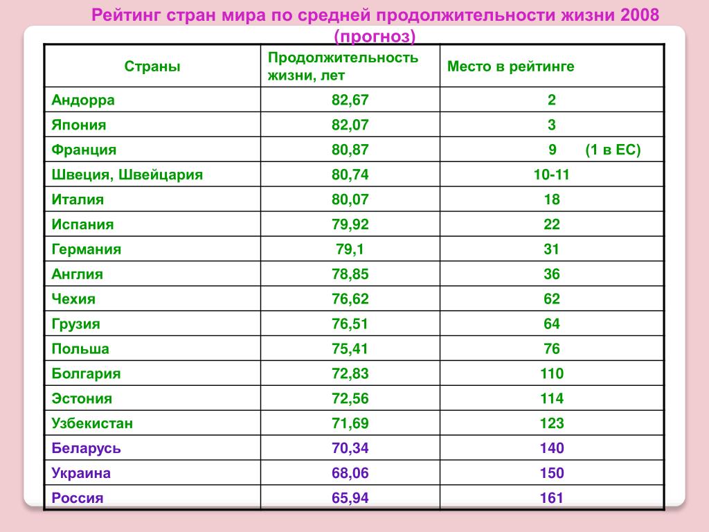 Сколько живет в беларуси. Средняя Продолжительность жизни в мире таблица. Средняя Продолжительность жизни пл с странаи. Продолжительно жизни по странам.