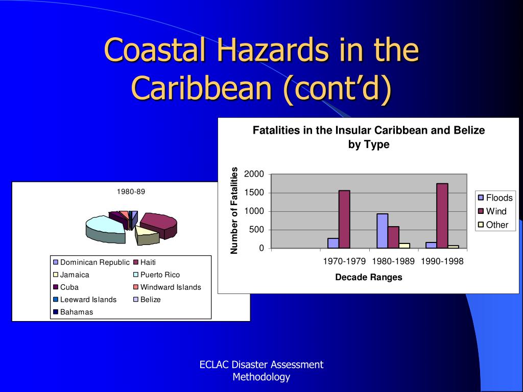 Ppt Hazards Affecting The Caribbean Powerpoint Presentation Free Download Id