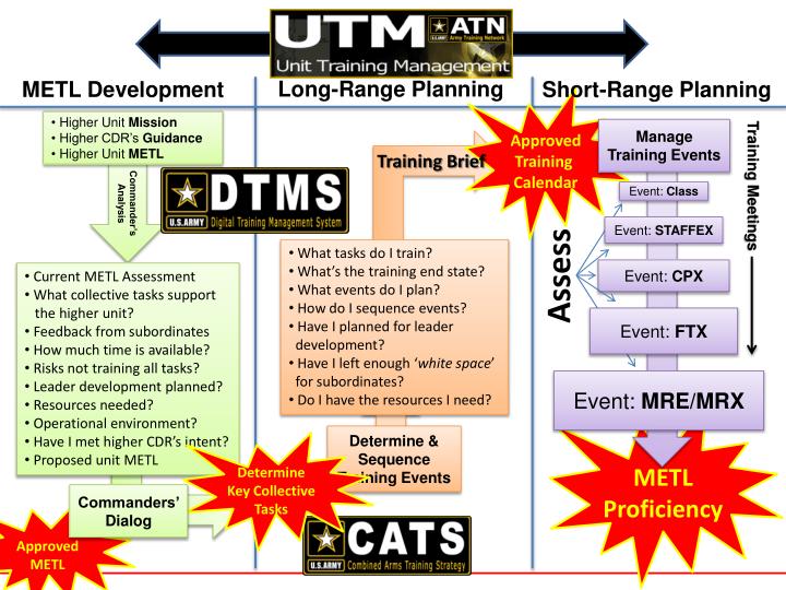 PPT Unit Training Management I PowerPoint Presentation ID 3764130