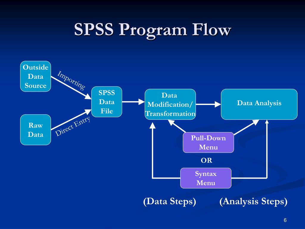 Program flow. Data Flow Analysis. Data Flow Analysis картинка. Программирование Flow Boss. Steps of data Flow.