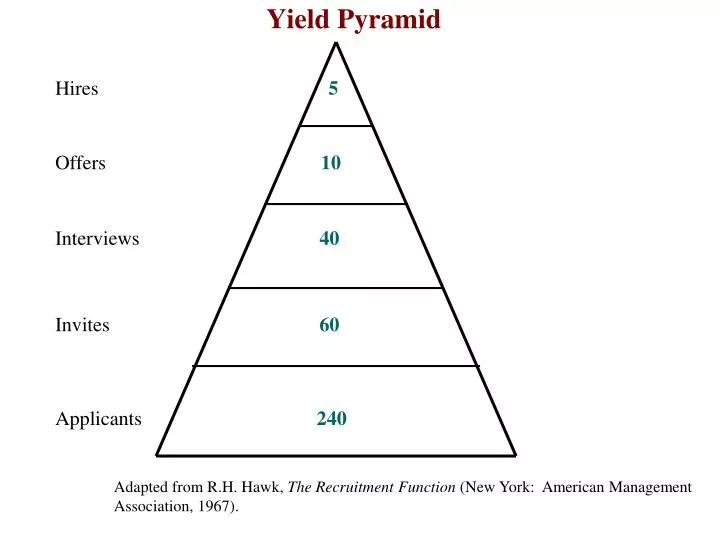 yield pyramid n.