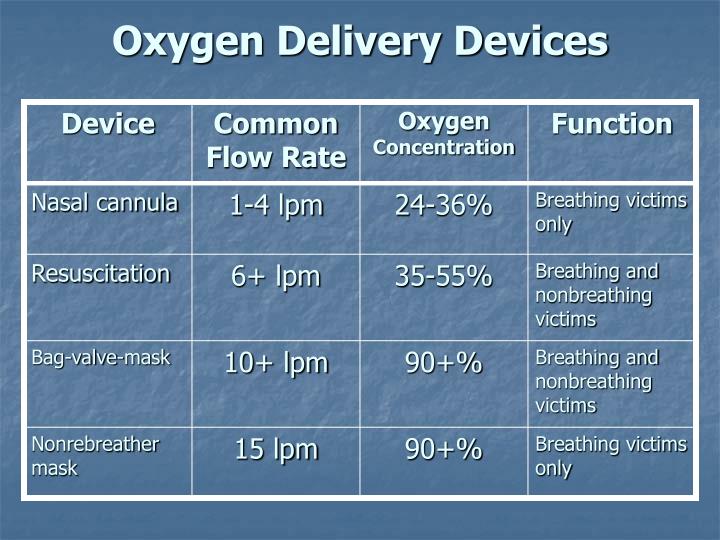 Oxygen Delivery Devices And Flow Rates Chart