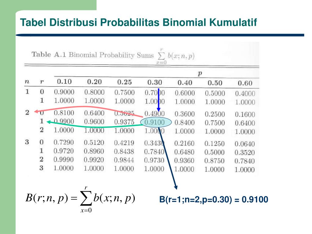 Contoh Soal Distribusi Binomial Kumulatif Terbaru 2019