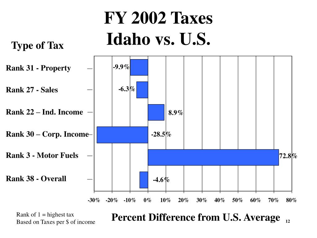 PPT Idaho Property Taxes and the Idaho Tax Structure PowerPoint