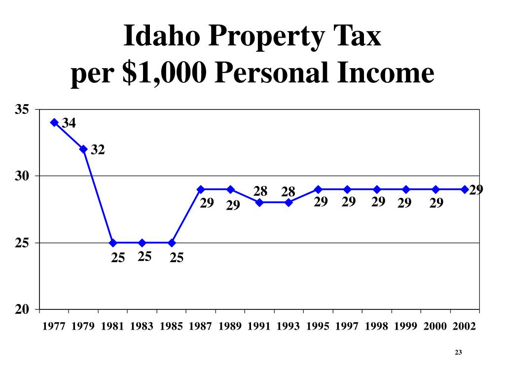 PPT Idaho Property Taxes and the Idaho Tax Structure PowerPoint