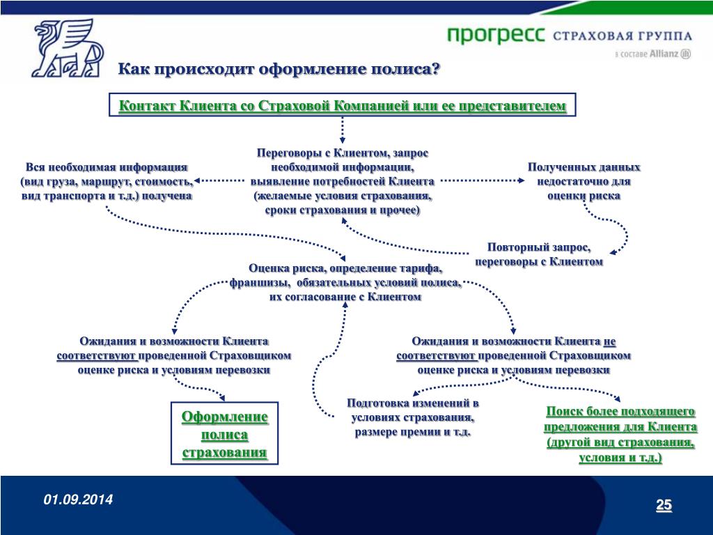 Оценка рисков страховой компанией. Риски страховщика и страхователя. Условия страховых компаний. Группы клиентов страховой компании. Клиент страховой компании.
