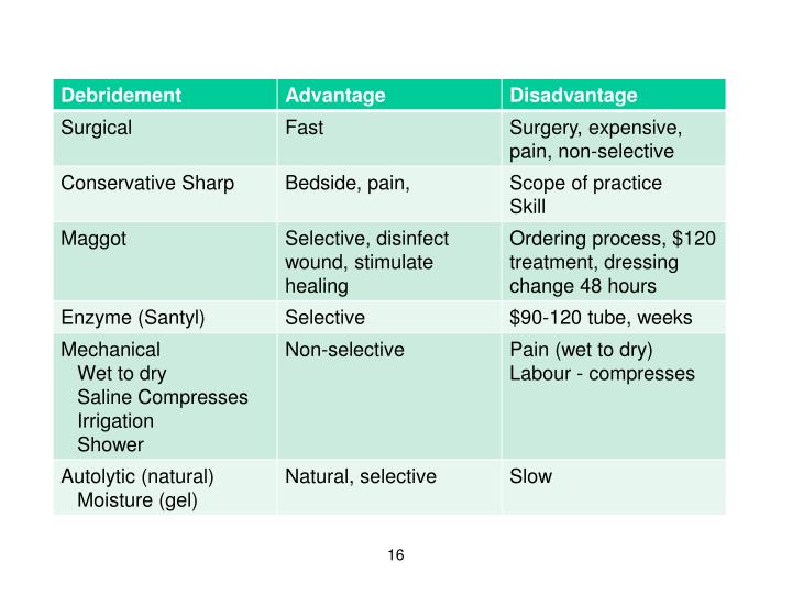 Wound Dressing Selection Chart
