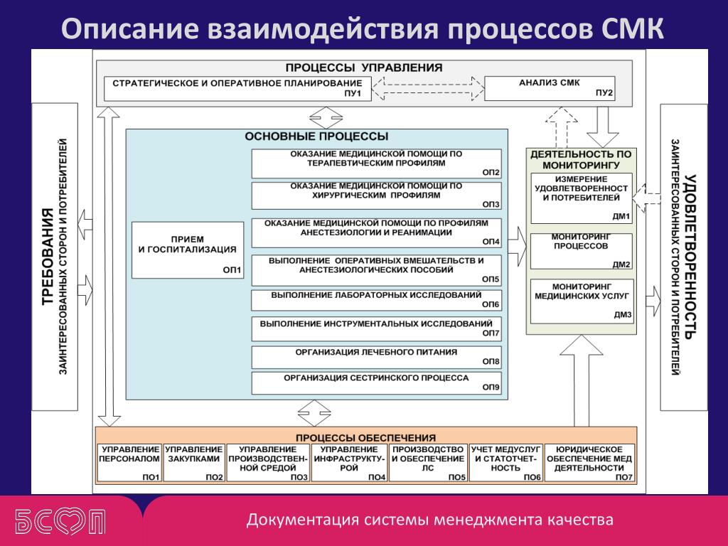 Процессы смк пример