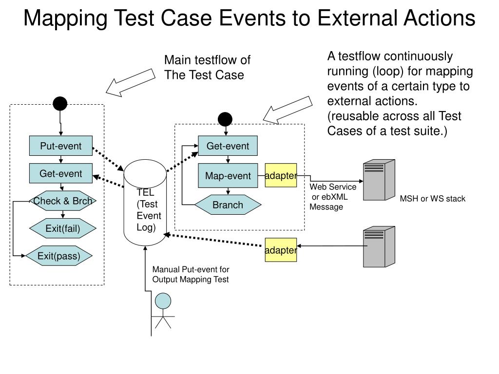 PPT Comprehensive Test Case Scripting And Event Mapping Framework 