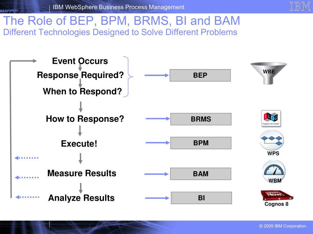 Response required. IBM Business process Management. Платформа IBM. Интеграционная шина SAP IBM. IBM Business process Manager.