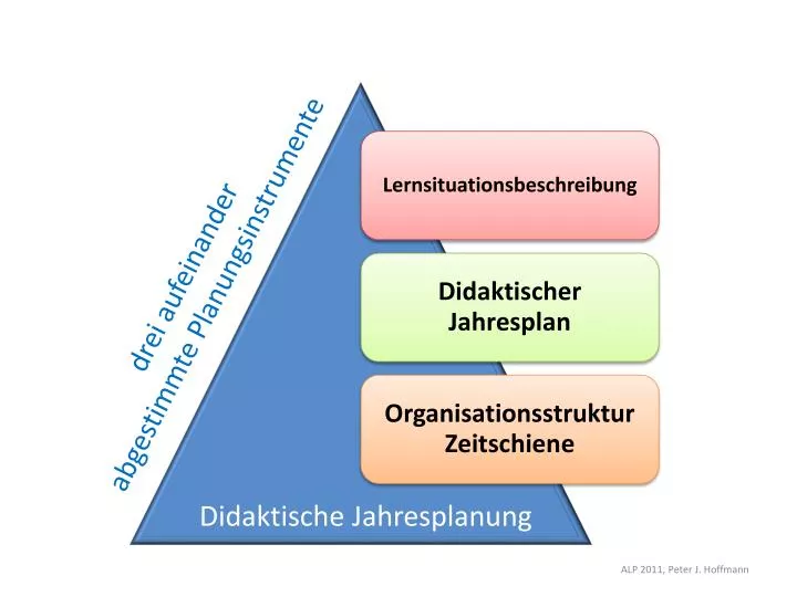 PPT Didaktische Jahresplanung PowerPoint Presentation, free download