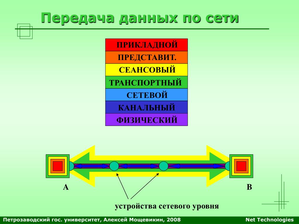 Физическое взаимодействие. Технологии построения локальных сетей. Физический канальный сетевой транспортный сеансовый. Технология построения локальной компьютерной сети. Устройства сетевого уровня.