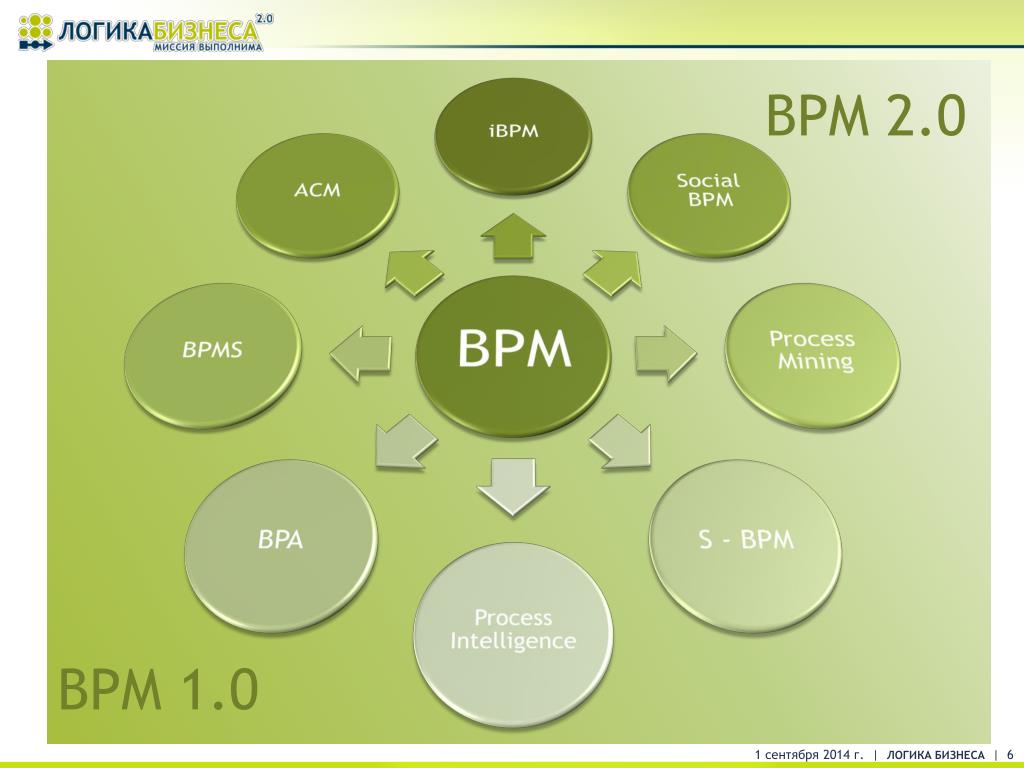 Разработка bpm. BPMS системы. Концепция BPM. Стандарт BPM (Business Performance Management. BPM музыкальных жанров.