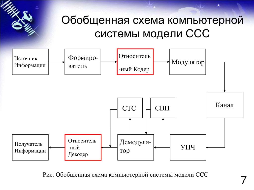 Обобщенная структурная схема типовой информационно измерительной системы PPT - Разработка модели и исследование помехоустойчивости когерентного приемника