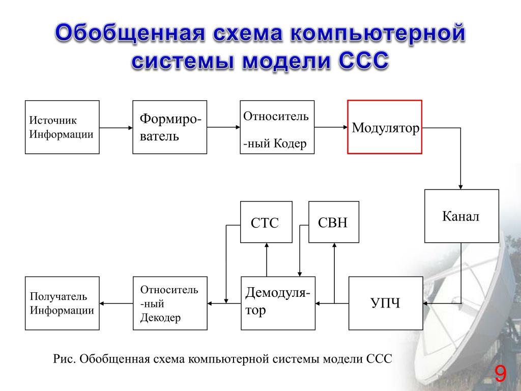 Схема вычислительной техники. Схема компьютерной системы. Обобщенная схема информационной системы. Модель системы компьютера. Схема компьютерного сервиса.