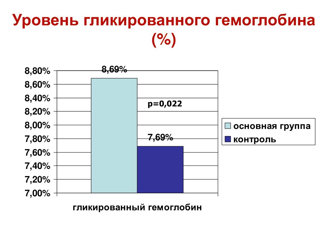 Уровень гликированного гемоглобина. Уровень клекизроване гемоглобина. Целевой уровень гликированного гемоглобина. Уровень гликированного гемоглобина таблица.